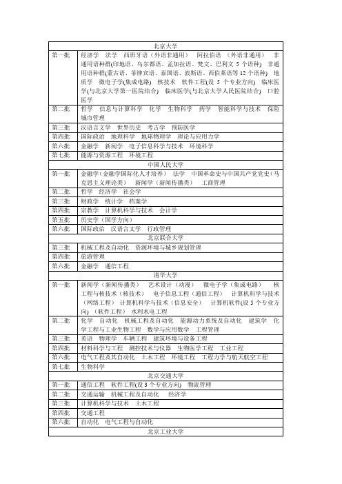 高等学校特色专业建设点名单(王晓俊)