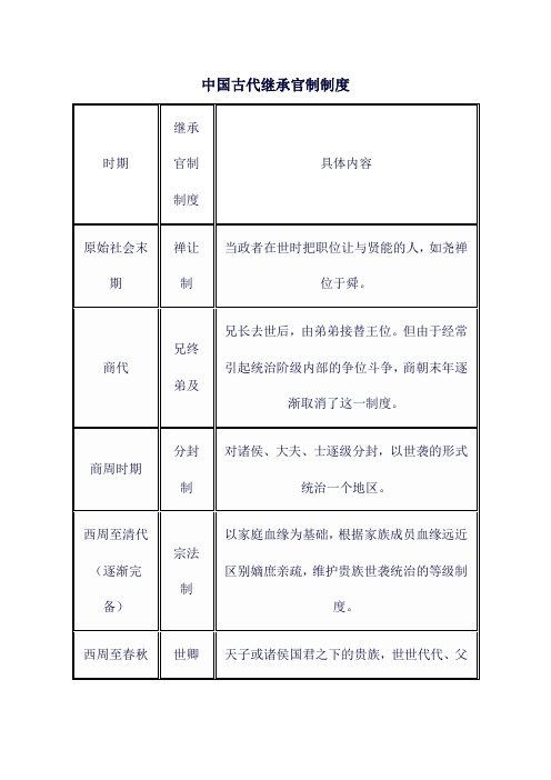 中国古代继承官制制度