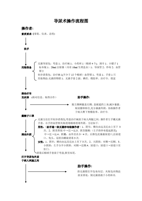 导尿术操作流程图