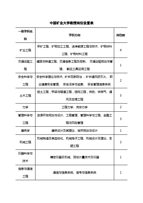 中国矿业大学教授岗位设置表一级学科名称学科方向岗位数矿业