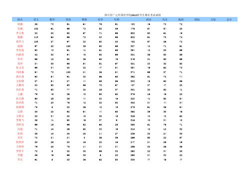 四川省广元外国语学校2012秋学生期末考试成绩Microsoft Excel 工作表