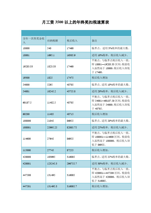 年终奖扣税速算表