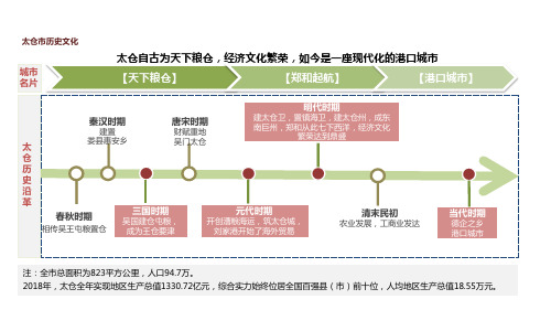 太仓历史文化梳理