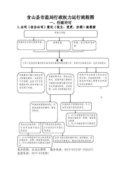 含山县市监局行政权力运行流程图