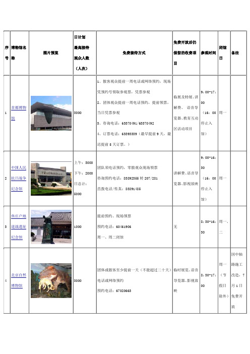 北京各博物馆接待方式、收费情况、开馆时间