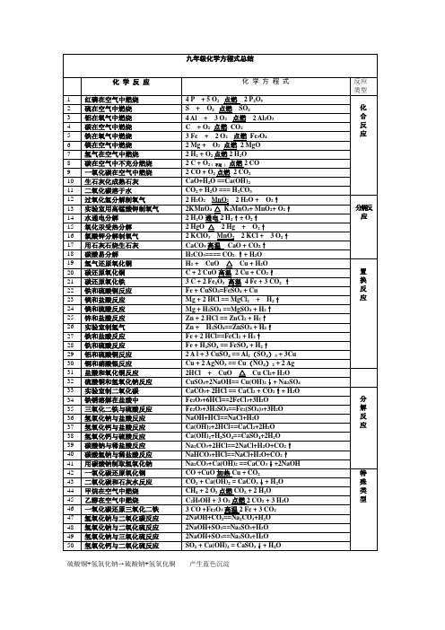 人教版九年级上册化学化学方程式汇总