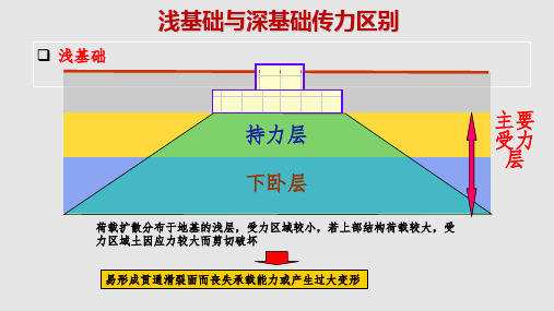 基础工程9桩基础PPT课件