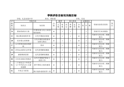 2015年历史高考试卷双向细目表(新课标全国Ⅱ卷)