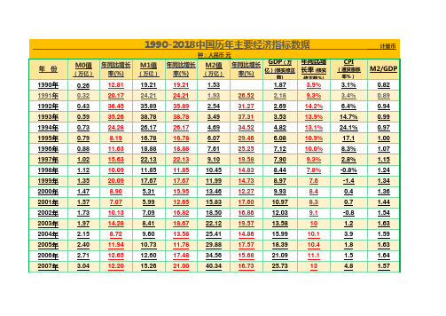 1990-2018中国历年主要经济指标数据