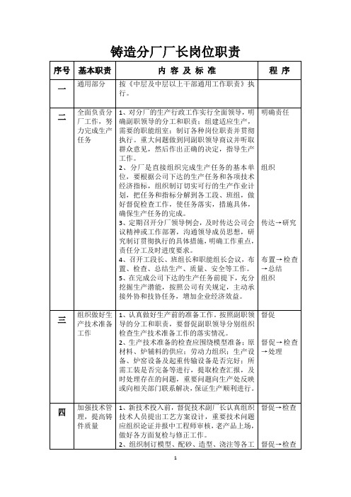 铸造分厂岗位职责