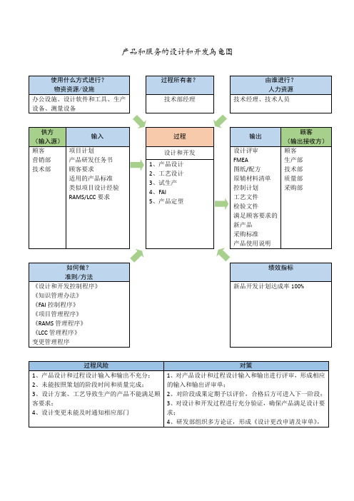 产品和服务的设计和开发-强制性 过程乌龟图