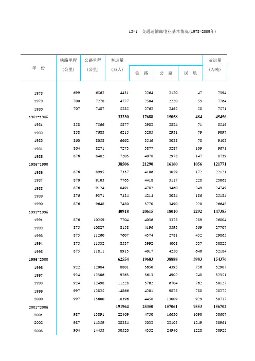 北京交通运输邮电业基本情况(1978-2009年)