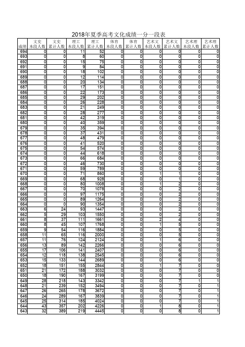 2018年山东省一分一段表_夏考