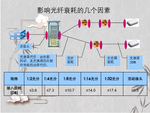 光纤衰耗计算及F头制作常见网络故障