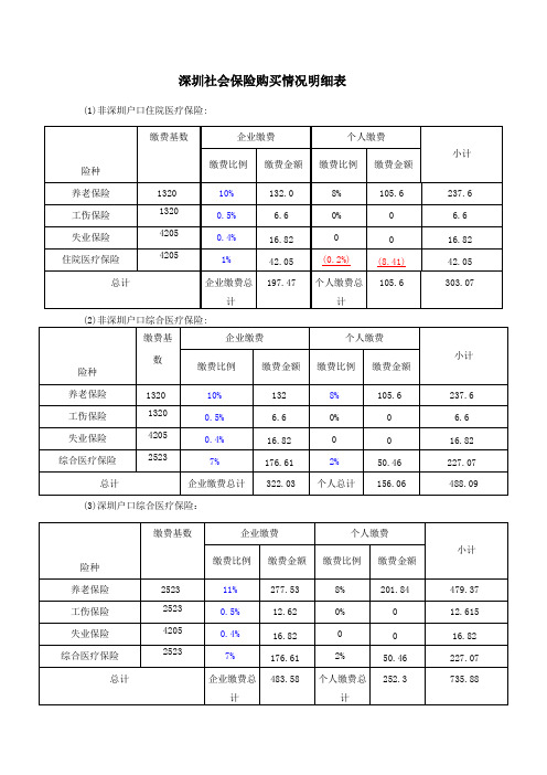 社会保险购买情况明细表