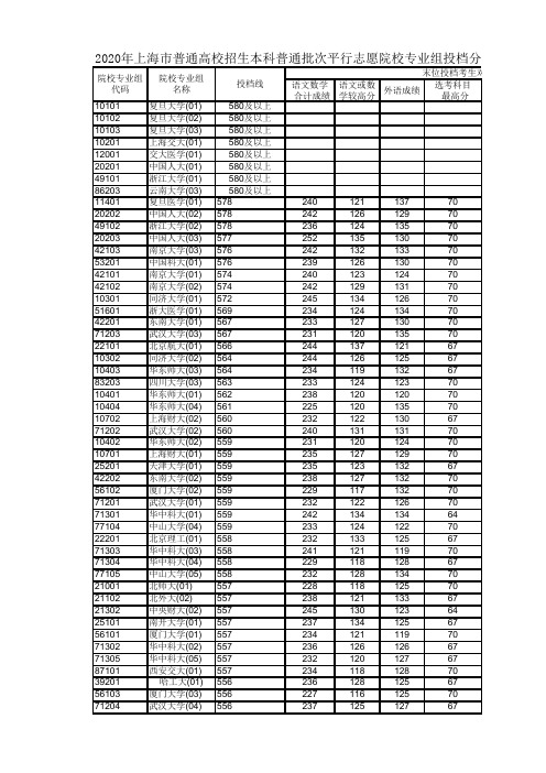 2020年上海市普通高校招生本科普通批次平行志愿院校专业组投档分数线