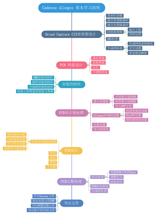 Allegro17_2基本学习流程的思维导图_V1.0_20200204
