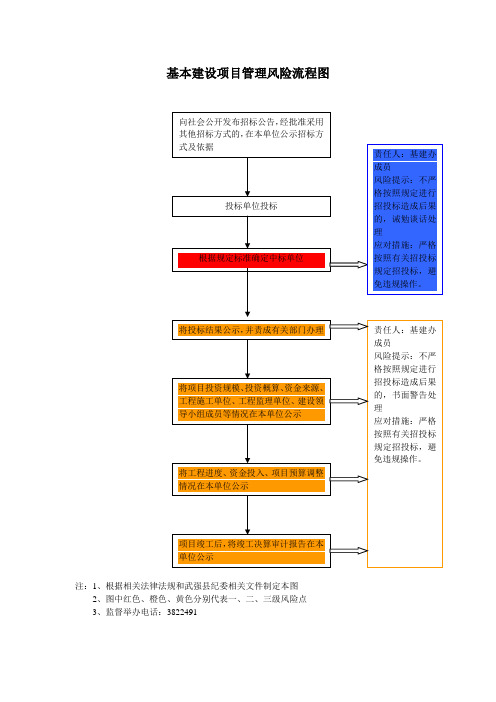 基本建设项目管理风险流程图