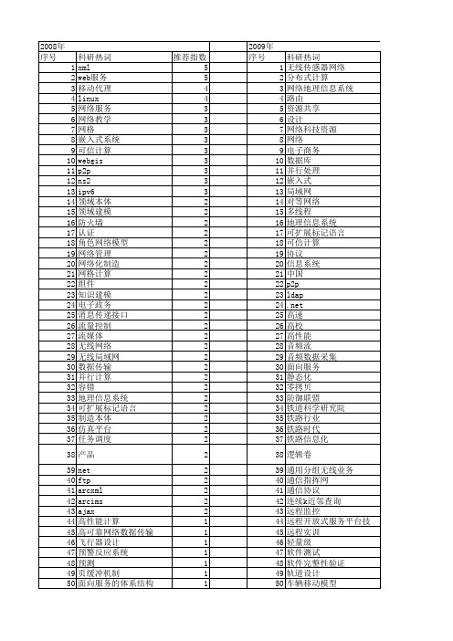 【计算机应用】_网络平台_期刊发文热词逐年推荐_20140726