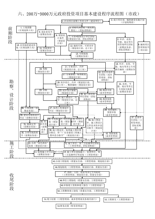 200万-3000万元政府投资项目基本建设程序流程图(市政)