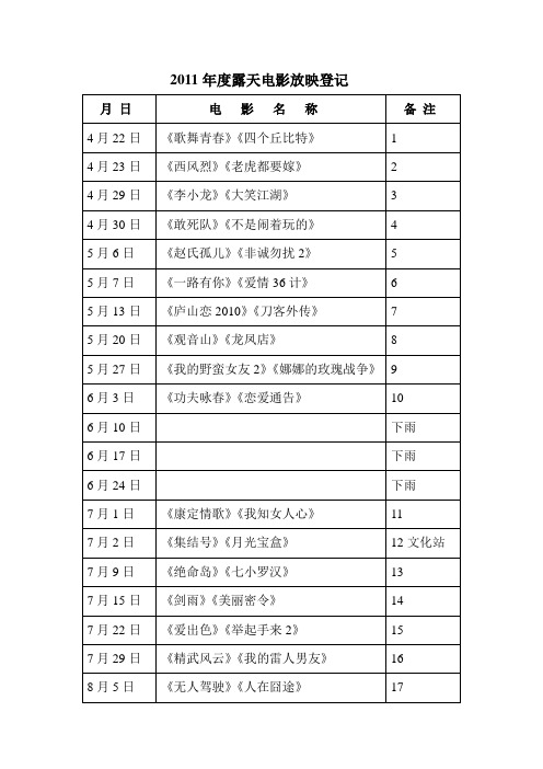 2011年电影放映登记