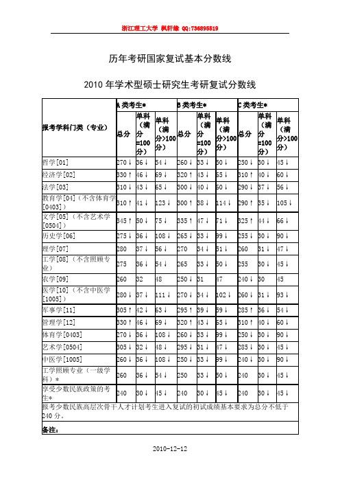 历年考研复试分数线(2003年—2010年)最新最全