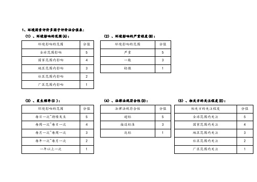 建筑施工-环境因素识别表