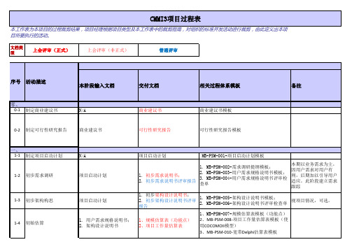 CMMI项目过程表--最新