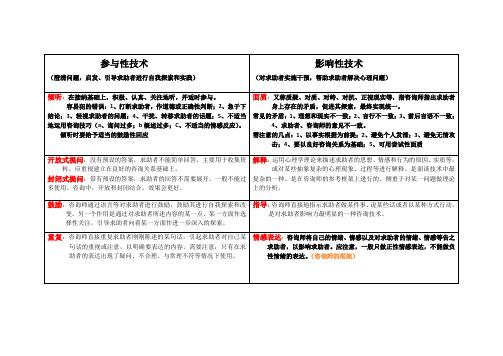 三级咨询技能主要内容