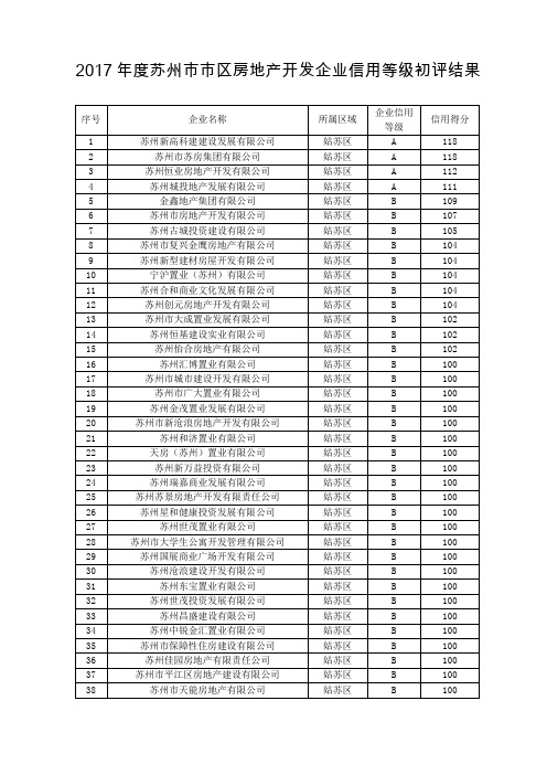 2017苏州区房地产开发企业信用等级初评结果