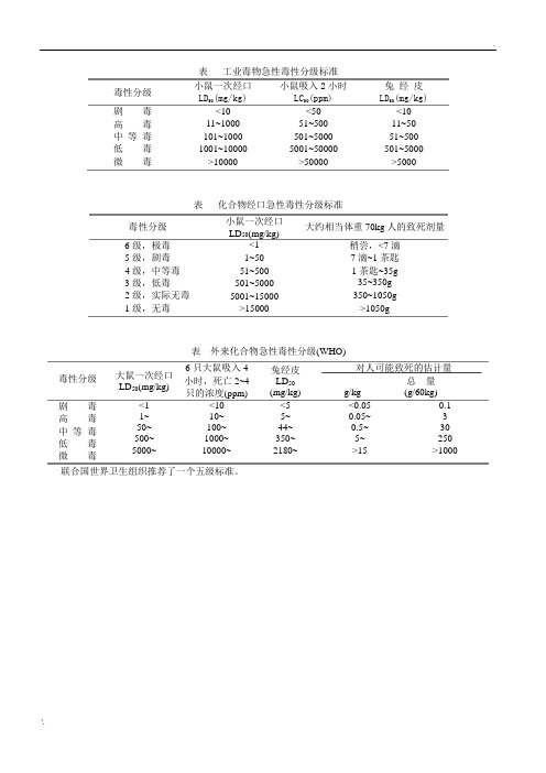 毒物急性毒性分级标准