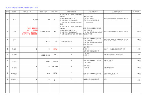 各大知名电商平台VS入驻费用对比分析