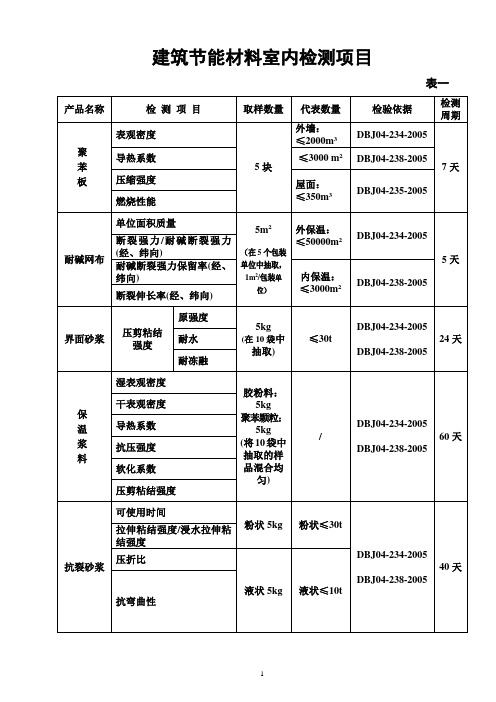 建筑节能工程检测项目及组批表