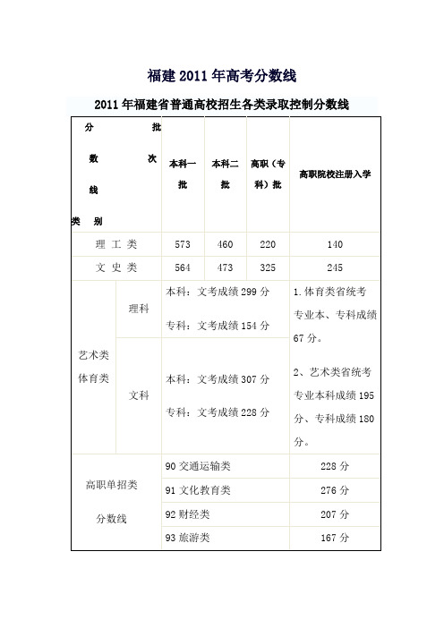 福建2011高考分数线