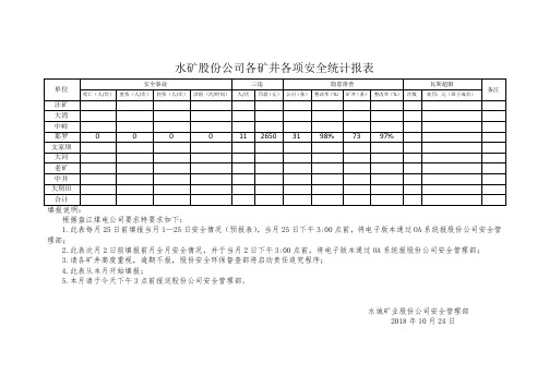 煤矿每月向公司填报表(25日前)