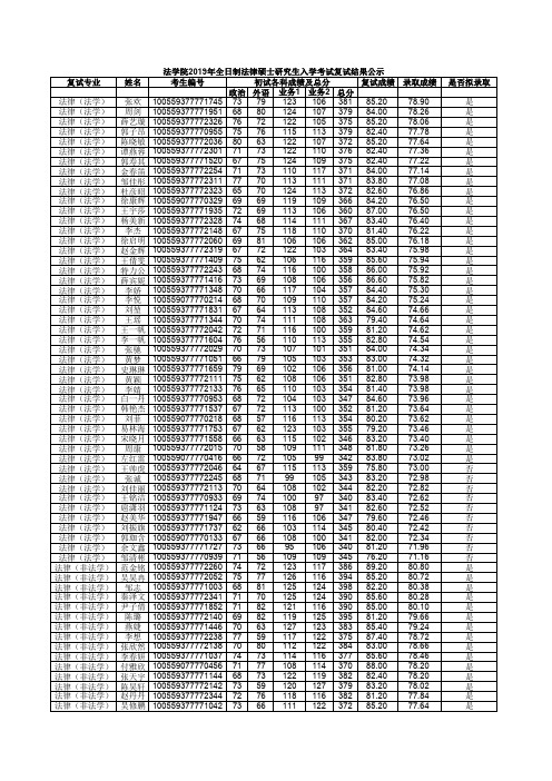 2019南开大学法学院法律硕士研究生复试结果