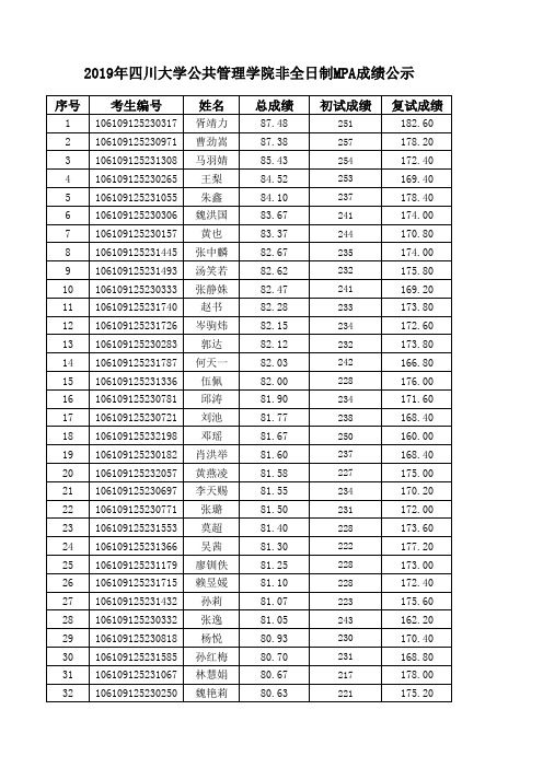 2019年四川大学公共管理学院非全日制MPA成绩公示