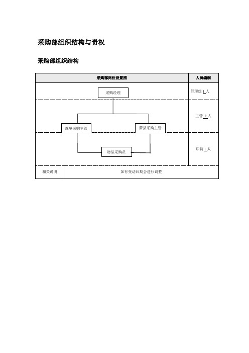 采购部组织结构与责权