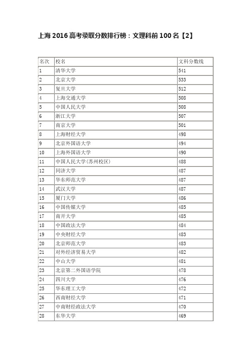 上海2016高考录取分数排行榜：文理科前100名【2】