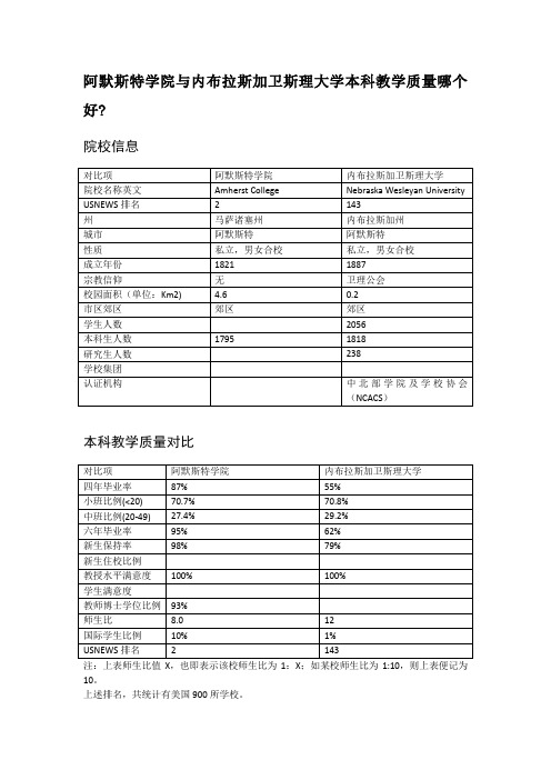 阿默斯特学院与内布拉斯加卫斯理大学本科教学质量对比