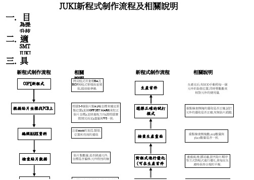 JUKI新程式制作流程及相关说明