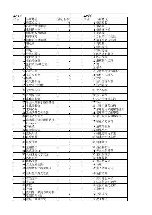 【国家自然科学基金】_微流控系统_基金支持热词逐年推荐_【万方软件创新助手】_20140801