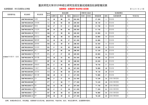 重庆师范大学2019年马克思主义学院硕士研究生招生拟录取名单(专业学位)