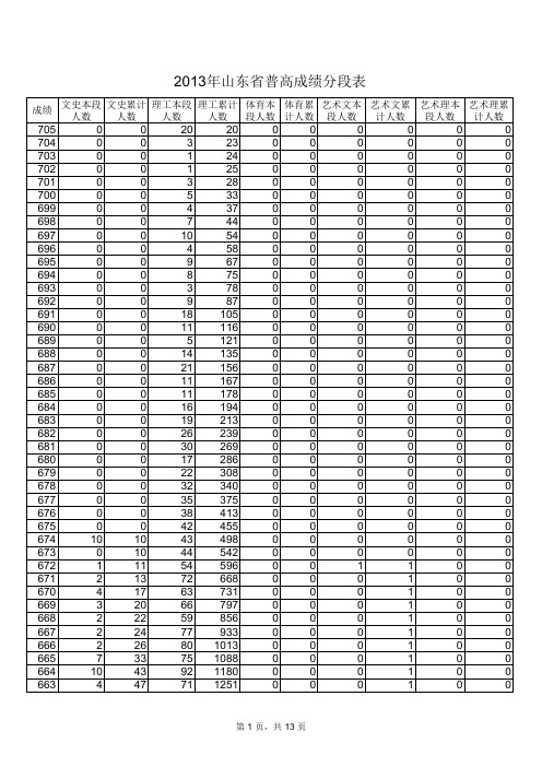 2013年山东省高考分数段表