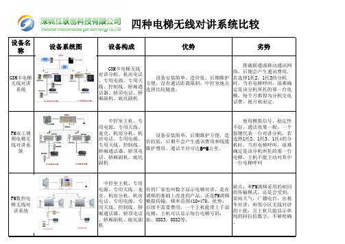 电梯无线对讲系统比较