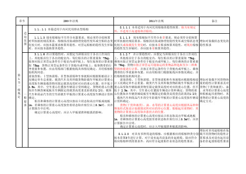 2011年《内河船舶法定检验技术规则》与旧(2004)对比-第8章完整稳性