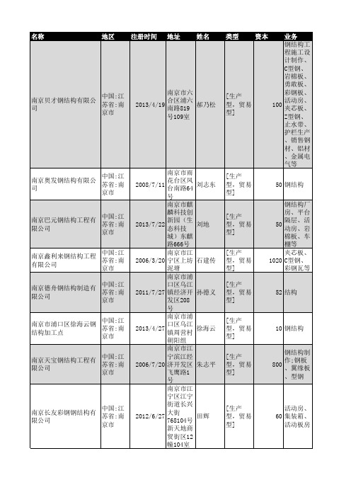 2018年南京市钢结构企业名录505家