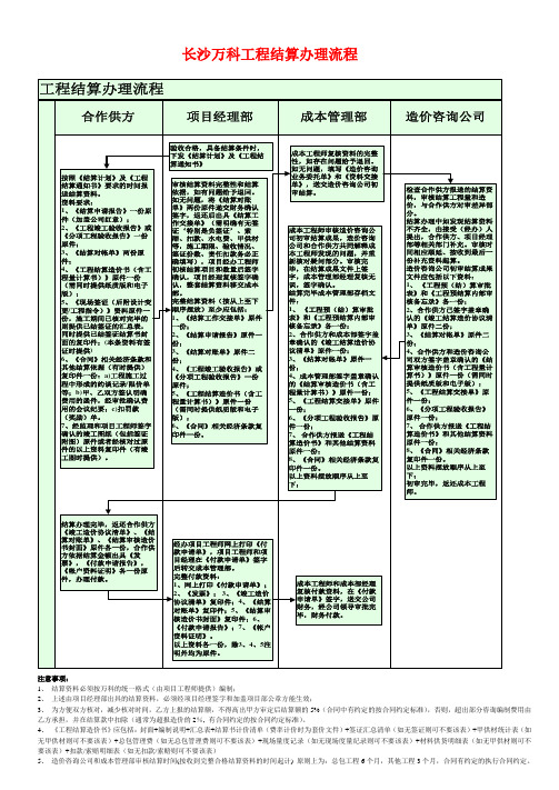 工程结算办理流程牌(图片版)