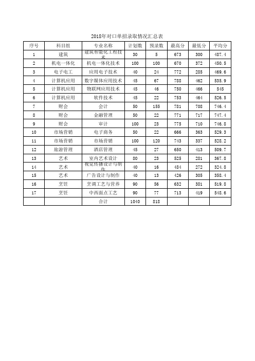 2018年对口单招录取情况汇总表