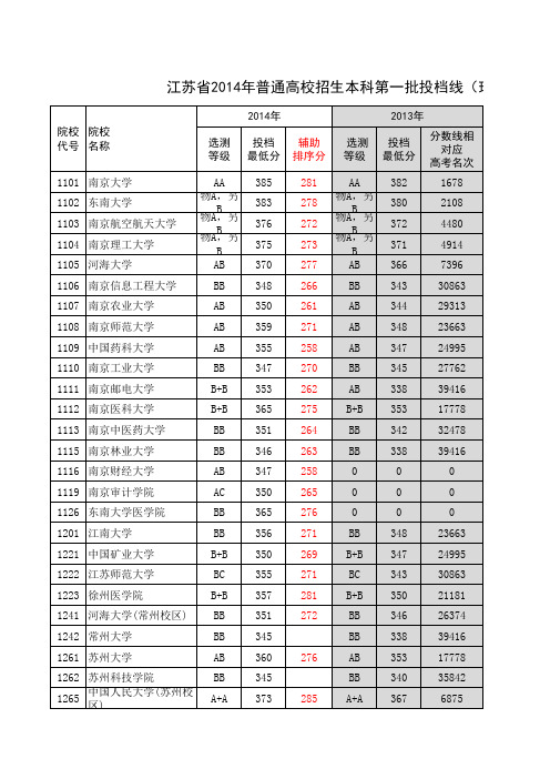 江苏省2014年普通高校招生 (理科)本一投档线(含2011-2013数据)